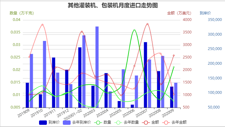 2020年包裝機進口數據